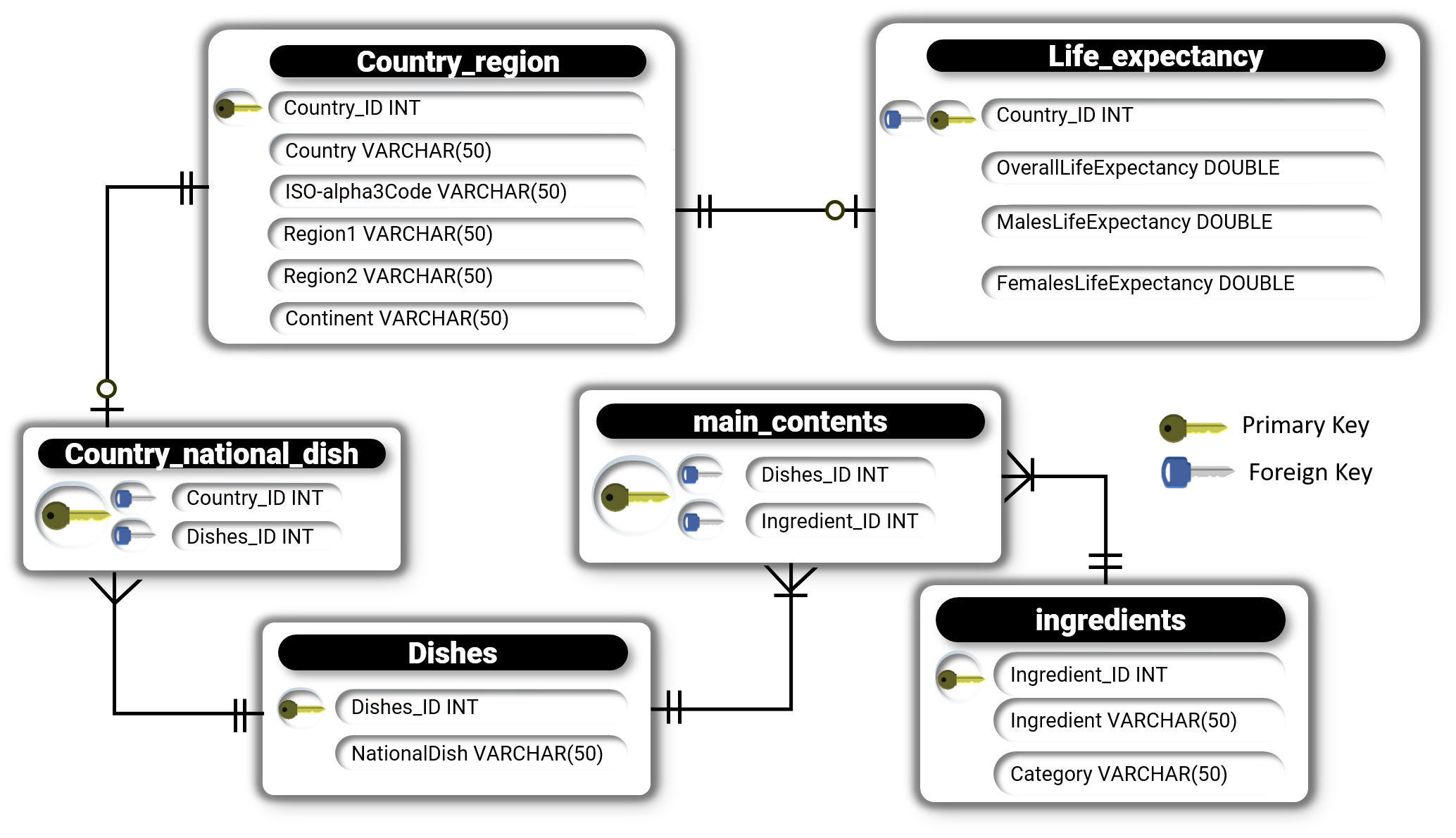 data model